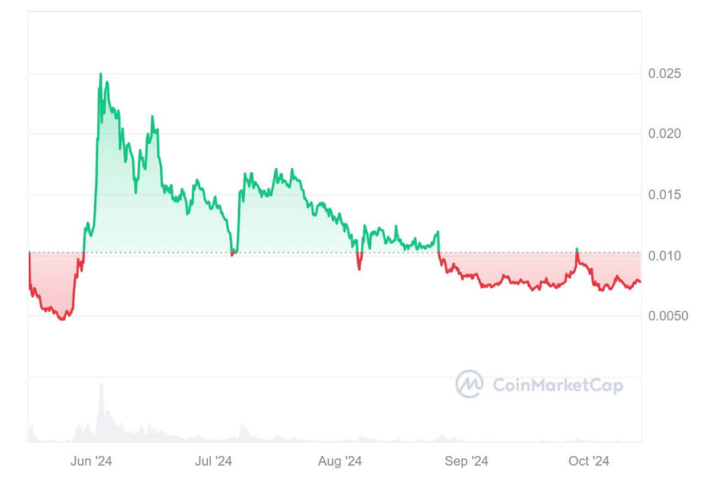 Сравнение цены Notcoin с Blum